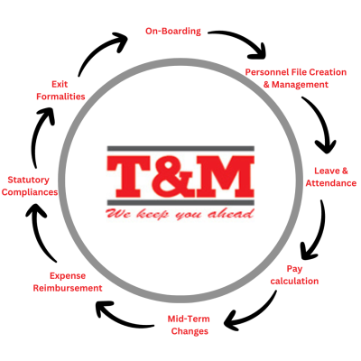 Outsource-service_TNM Outsourcing Services - our payroll process