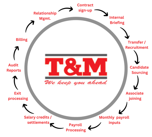 Staffing-service_TNM Staffing Services - Methodology